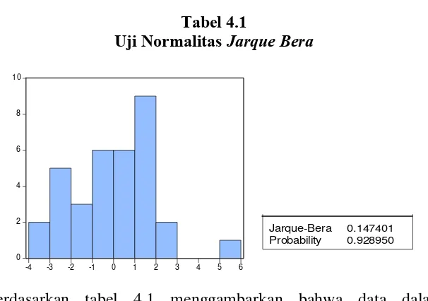 Uji Normalitas Tabel 4.1 Jarque Bera 