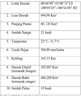 Tabel 1. Letak Geografis Kota Padang 