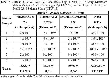 Tabel 5. Jumlah  Candida albicans Pada Basis Gigi Tiruan RAPP yang Direndam dalam Vinegar Apel 5%, Vinegar Apel 6,23%, Sodium Hipoklorit 1%, dan 