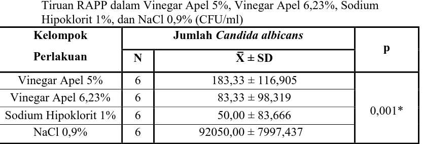 Tabel 6. Nilai Rerata dan Standar Deviasi Jumlah Candida albicans pada Basis Gigi   Tiruan RAPP dalam Vinegar Apel 5%, Vinegar Apel 6,23%, Sodium    