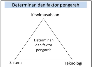 Gambar 1. Determinan danfactor pengarah pengembangan