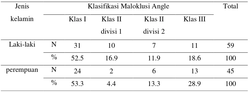 Tabel 2. Distribusi klasifikasi maloklusi Angle berdasarkan jenis kelamin 