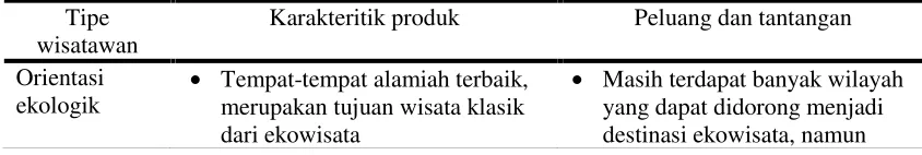 Gambar 1. Determinan dan factor pengarah pengembangan ekowisata