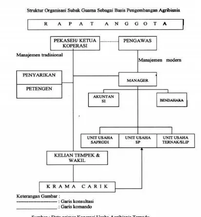 Gambar 1. Struktur Organisasi Subak Guama