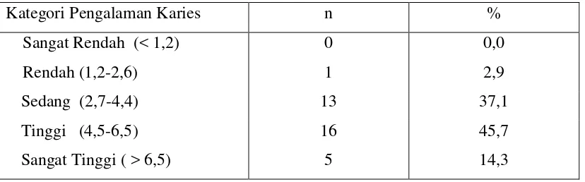 Tabel 8. Rerata masing-masing komponen DMF-T siswa tunanetra   