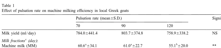 Table 1Effect of pulsation rate on machine milking efﬁciency in local Greek goats