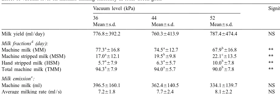 Table 2Effect of vacuum level on machine milking efﬁciency in local Greek goats