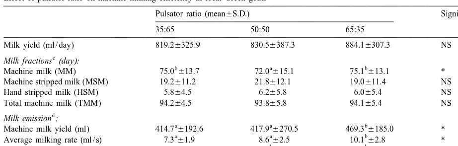 Table 3Effect of pulsator ratio on machine milking efﬁciency in local Greek goats