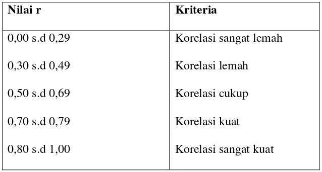 Tabel 3.2 Kriteria Koefisien Korelasi Pearson 