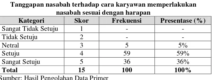 Tabel 4.19 