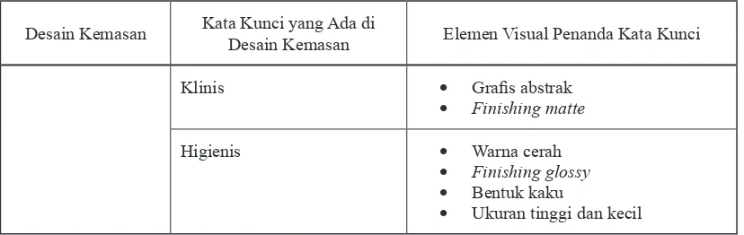 Tabel 5. Elemen Visual yang Memengaruhi Tiap Kata Kunci(Sumber: Data Pribadi, 2016)