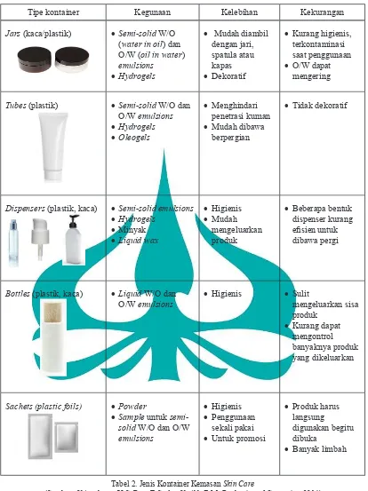 Tabel 2. Jenis Kontainer Kemasan Skin Care