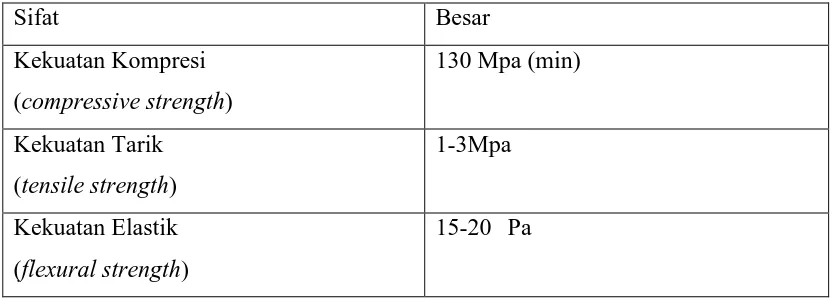 Tabel 3. Kekuatan Bahan Semen Ionomer Kaca1