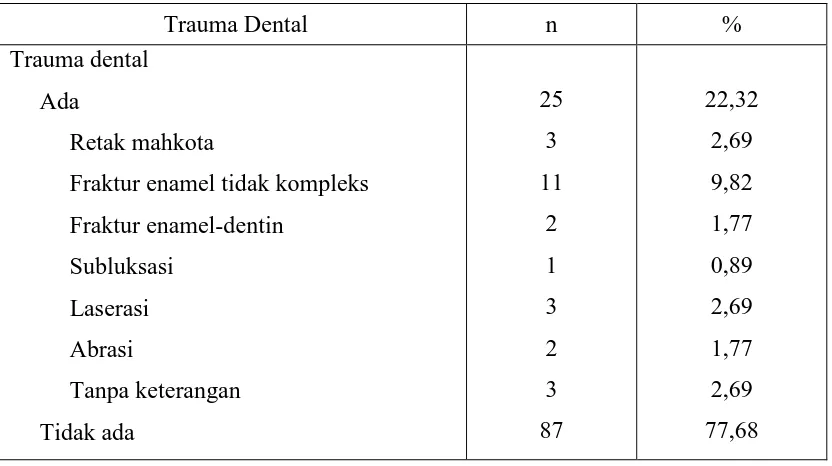 Tabel   6.   Prevalensi   dan   tipe   trauma   dental   atlet   mahasiswa   di  lingkungan    Universitas Sumatera Utara (n=112)  