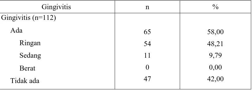 Tabel    7.   Prevalensi   dan   kategori   gingivitis   atlet   mahasiswa   di   lingkungan      Universitas Sumatera Utara (n=112) 
