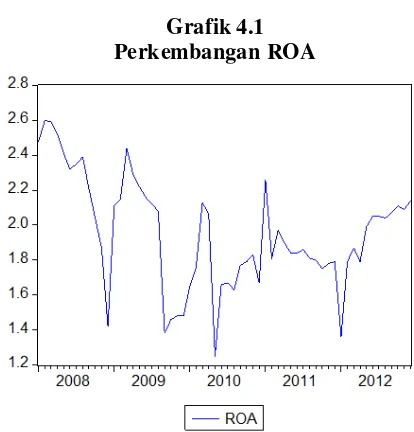 Grafik 4.1 Perkembangan ROA 