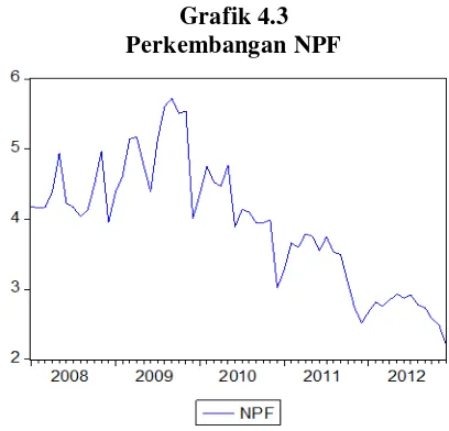 Grafik 4.3 Perkembangan NPF 