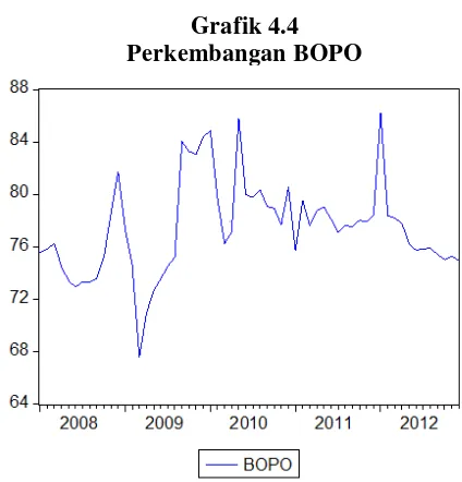 Grafik 4.4 Perkembangan BOPO 