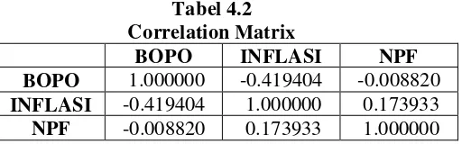 Tabel 4.2 Correlation Matrix 