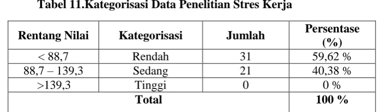 Tabel 10. Norma Kategorisasi Data Penelitian Stres Kerja 