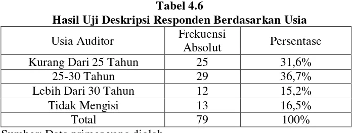 Tabel 4.6 Hasil Uji Deskripsi Responden Berdasarkan Usia 