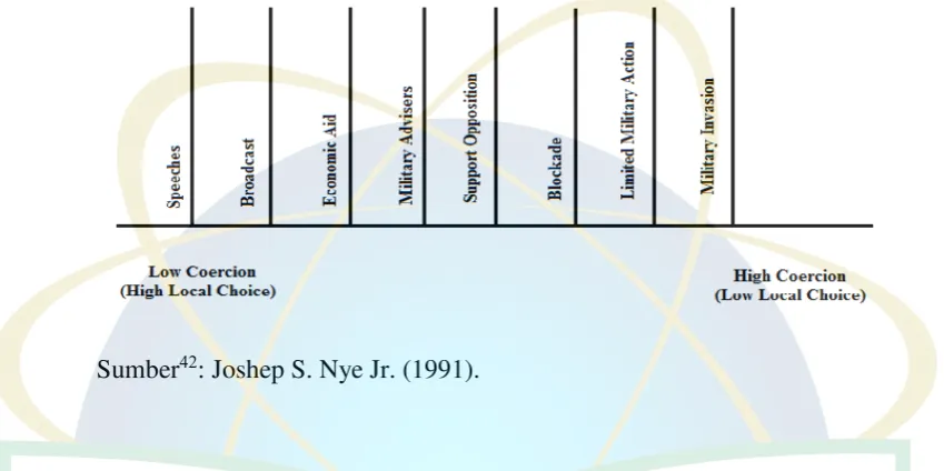 Gambar 2. Definisi Intervensi 