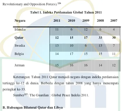 Tabel 1. Indeks Perdamaian Global Tahun 2011 