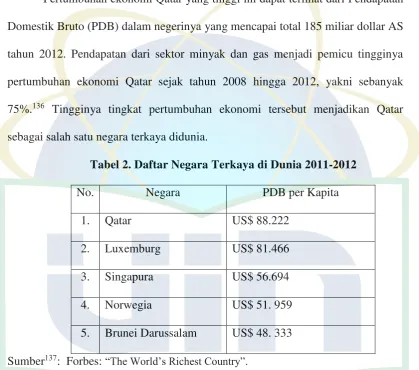 Tabel 2. Daftar Negara Terkaya di Dunia 2011-2012 