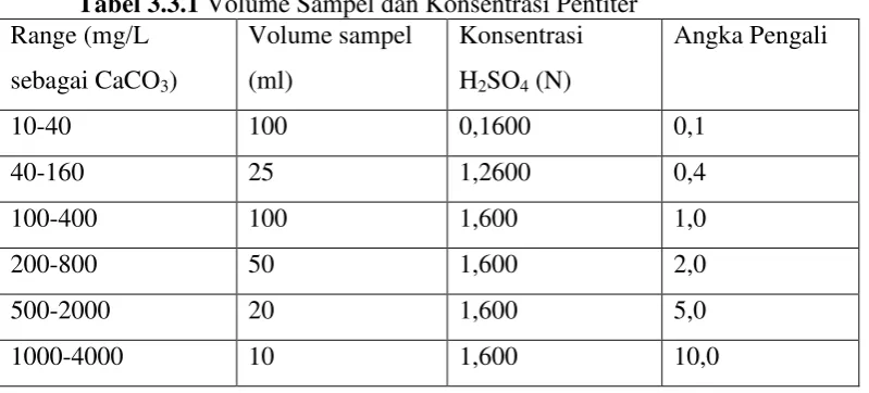 Tabel 3.3.1 Volume Sampel dan Konsentrasi Pentiter 