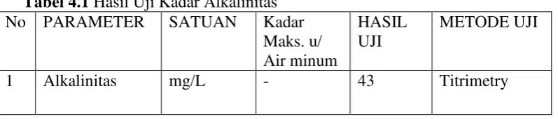Tabel 4.1 Hasil Uji Kadar Alkalinitas 