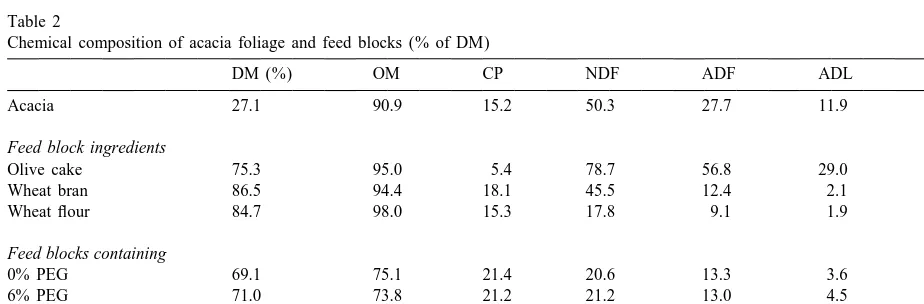 Table 2Chemical composition of acacia foliage and feed blocks (% of DM)