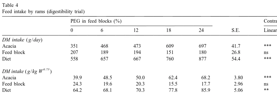 Table 3Feed intake and sheep growth (growth trial)