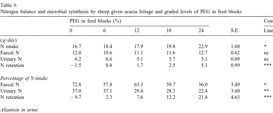 Table 5Effect of the level of PEG in feed blocks on nutrient digestibility of acacia-based diets fed to sheep
