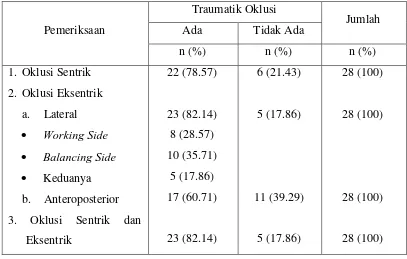 Tabel 7.2 Prevalensi traumatik oklusi pasien yang memakai gigi tiruan sebagian lepasan di RSGMP FKG USU dari bulan Januari 2015 s/d bulan Desember 2015 berdasarkan oklusi sentrik dan oklusi eksentrik 