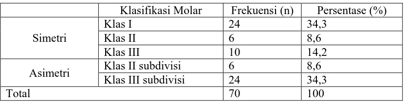 Tabel 5. Prevalensi Kesimetrisan Klasifikasi Molar 