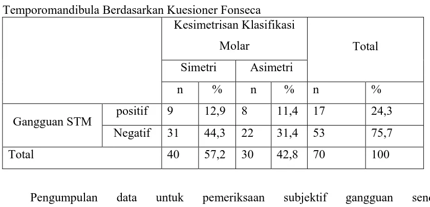 Tabel 6. Prevalensi Kesimetrisan Klasifikasi Molar yang Disertai Gangguan Sendi      