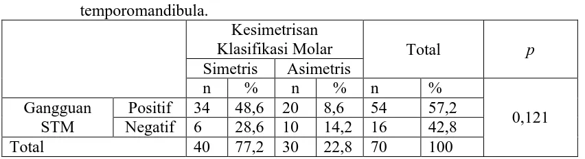 Tabel 8. Hubungan kesimetrisan klasifikasi Molar terhadap gangguan sendi temporomandibula