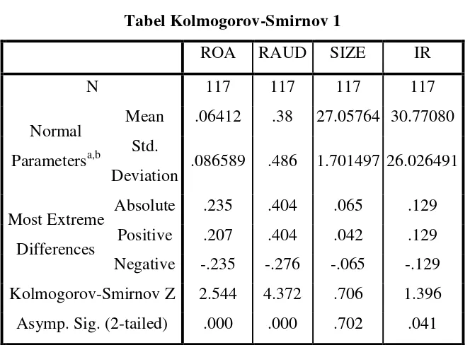 Tabel Kolmogorov-Smirnov 1Tabel 4.7  