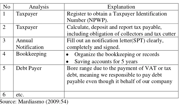 Table 2.1 The Obligation of Taxpayer 
