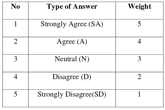Table 3.1 Scale Likert 