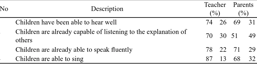 Table 2Basic Auditory Abilities of Children in Language Development According to the Teachers and