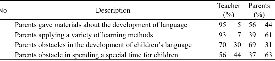 Table 5The Efforts of Teachers and Parents to the Children’s Ability to Speak