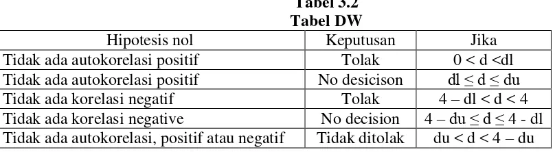 Tabel 3.2 Tabel DW 