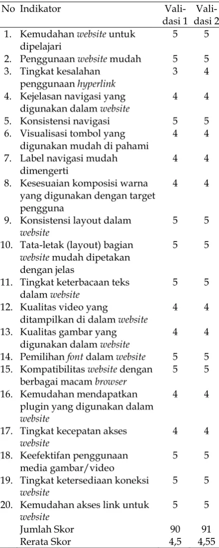 Tabel 5. Hasil Validasi oleh Ahli Media Satu 