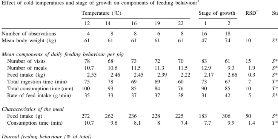 Table 2Effect of cold temperatures and stage of growth on components of feeding behaviour