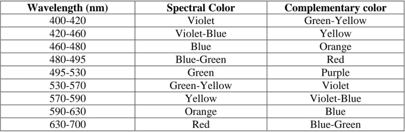 Table I: Spectral colors and their complements 1