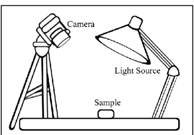 Figure  2:  Setup  for  photographing  samples  under various lighting conditions 