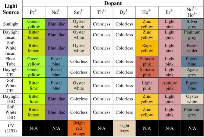 Table II: Coloration of each sample under all lighting conditions  Light 