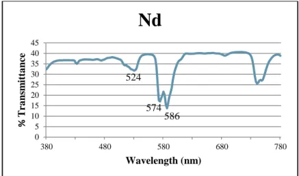 Figure  5:  Absorption/Transmittance  spectrum  for  the  Nd 3+