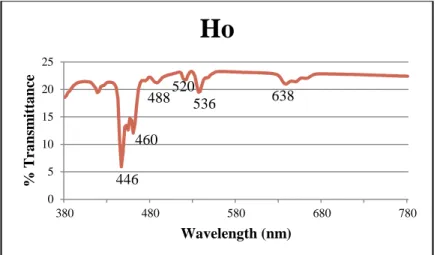 Figure  7:  Absorption/Transmittance  spectrum  for  the  Ho 3+
